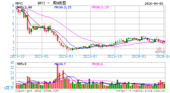 Maravai Lifesciences Holdings, Inc.周K线图