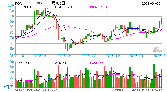 迈威尔科技周K线图