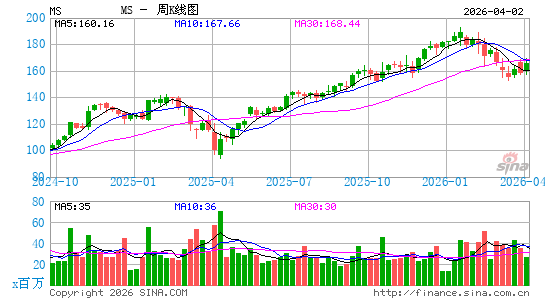 摩根士丹利周K线图