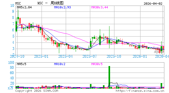 Studio City International Holdings Ltd.周K线图