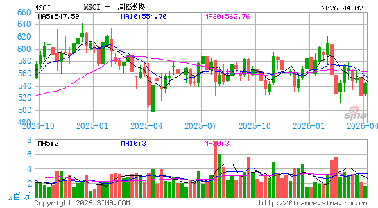 MSCI, Inc.周K线图