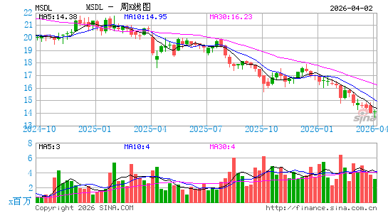 Morgan Stanley Direct Lending Fund周K线图