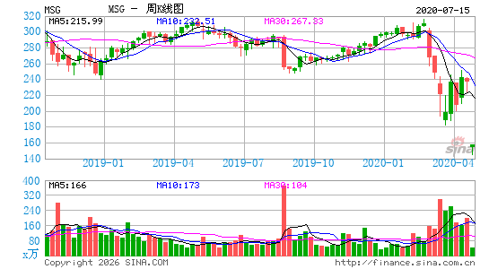 麦迪逊花园周K线图