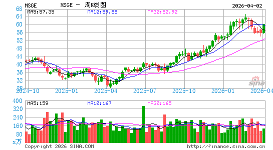 Madison Square Garden Entertainment Corp.周K线图