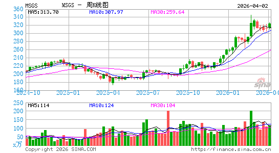 Madison Square Garden Sports Corp.周K线图