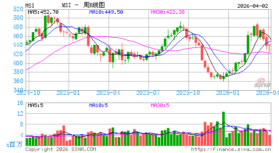 摩托罗拉系统公司周K线图