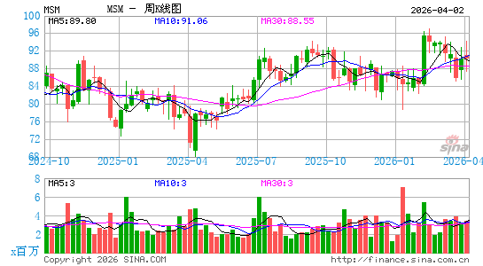 MSC Industrial Direct Co., Inc.周K线图