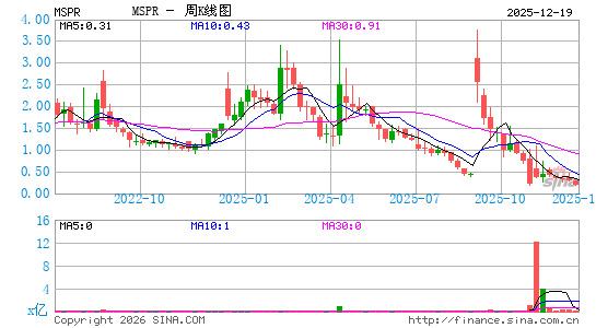 MSP Recovery, Inc.周K线图