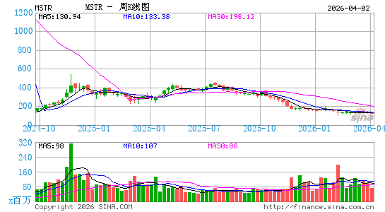 MicroStrategy, Inc.周K线图