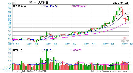 安赛乐米塔尔周K线图