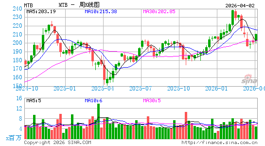 美国制商银行周K线图