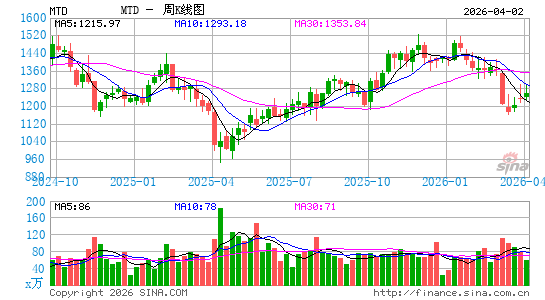 梅特勒-托利多周K线图