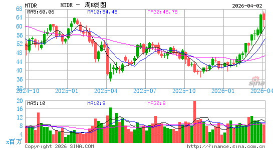 Matador Resources Co.周K线图