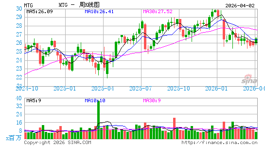 MGIC Investment Corp.周K线图
