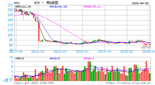 Meritage Homes Corp.周K线图