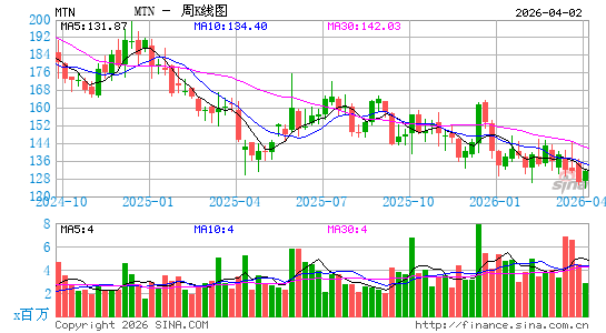 Vail Resorts, Inc.周K线图