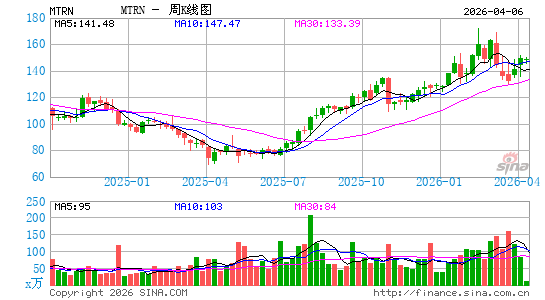 Materion Corp.周K线图