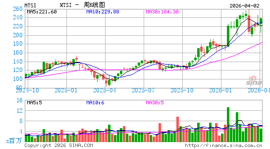 MACOM Technology Solutions Holdings, Inc.周K线图