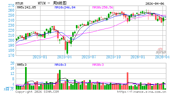 iShares Edge MSCI USA Momentum Factor ETF周K线图
