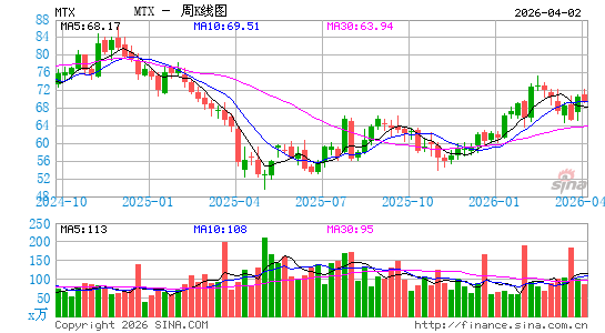 Minerals Technologies, Inc.周K线图