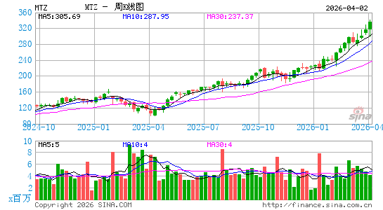 MasTec, Inc.周K线图