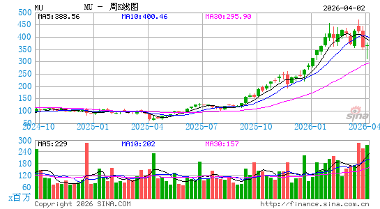 美光科技公司周K线图