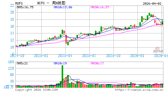 Mitsubishi UFJ Financial Group, Inc.周K线图