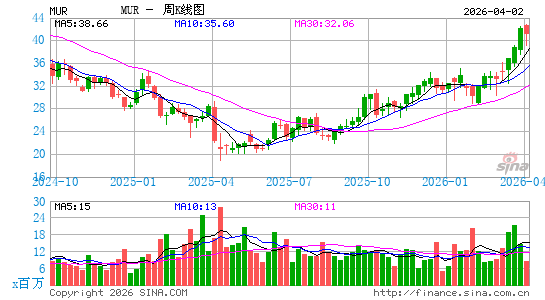 墨菲石油周K线图