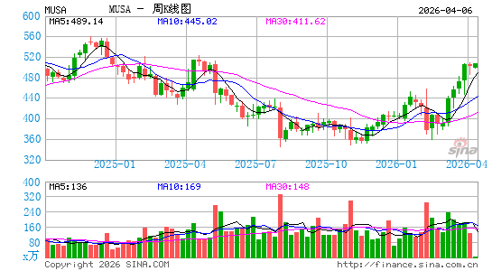 Murphy USA, Inc.周K线图