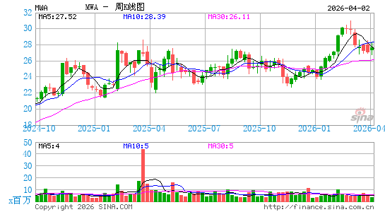 Mueller Water Products, Inc.周K线图