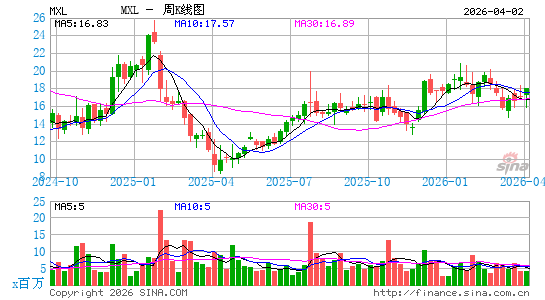 MaxLinear, Inc.周K线图