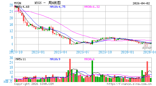 万基遗传周K线图