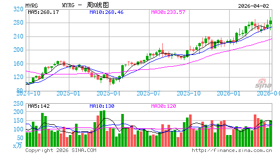 MYR Group, Inc.周K线图