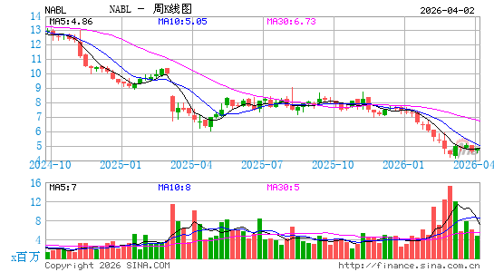 N-able, Inc.周K线图