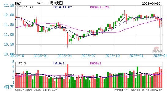 NAC股息基金周K线图