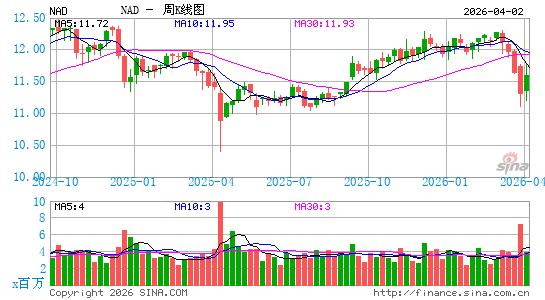 NAD股息市政基金周K线图