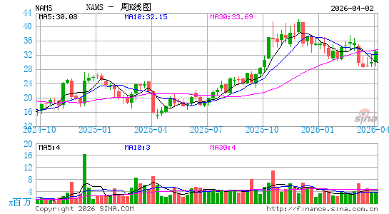 NewAmsterdam Pharma Co. NV周K线图