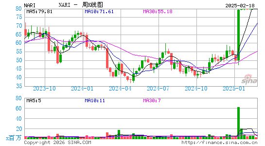 Inari Medical, Inc.周K线图