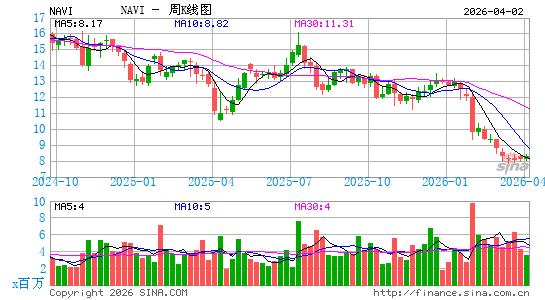 Navient Corp.周K线图