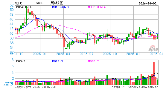 National Bank Holdings Corp.周K线图