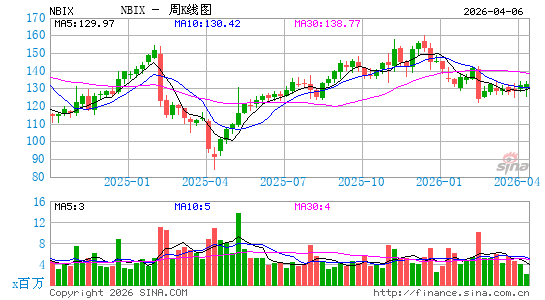 神经分泌生物科学周K线图
