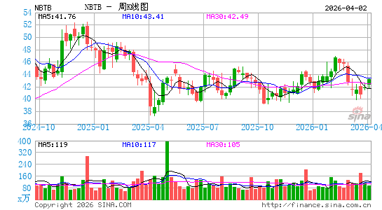 NBT Bancorp, Inc.周K线图