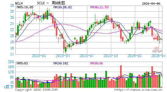 挪威邮轮周K线图