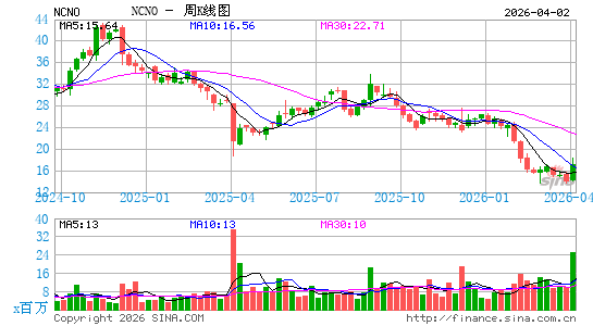 nCino, Inc.周K线图