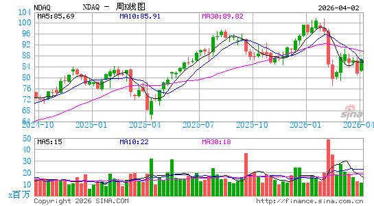纳斯达克OMX集团周K线图
