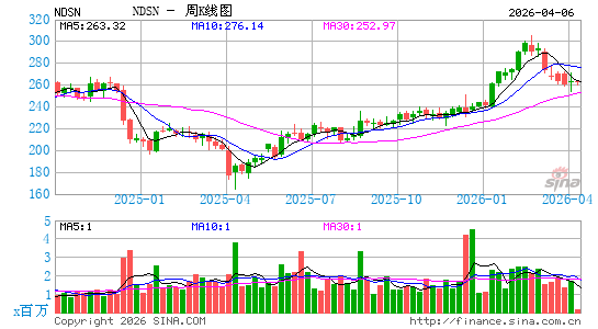 Nordson Corp.周K线图