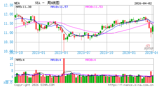 Nuveen AMT-Free Quality Municipal Income Fund周K线图