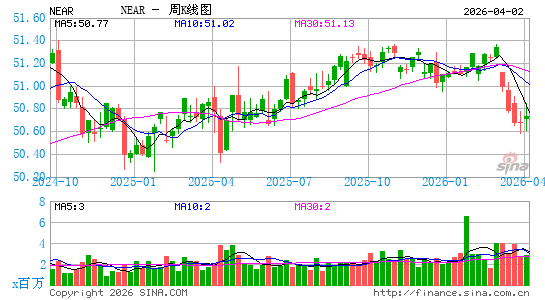 iShares 短期限债券 ETF周K线图