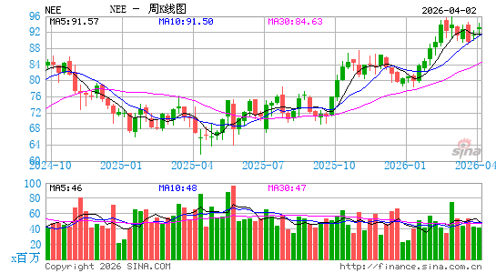 新纪元能源公司周K线图