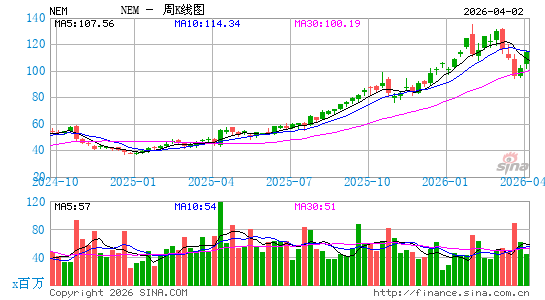 纽曼矿业周K线图